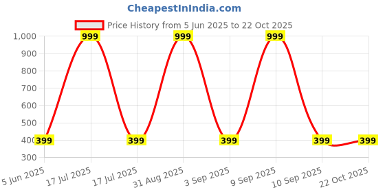 myntra.com Chombooka Kids Printed Pure Cotton T-shirt chombooka Price History Graph from 5 Jun 2025 to 21 Oct 2025