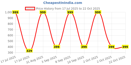 myntra.com Chombooka Kids Printed Pure Cotton T-shirt chombooka Price History Graph from 17 Jul 2025 to 21 Oct 2025