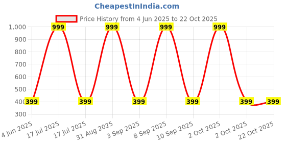 myntra.com Chombooka Kids Printed Pure Cotton T-shirt chombooka Price History Graph from 4 Jun 2025 to 21 Oct 2025