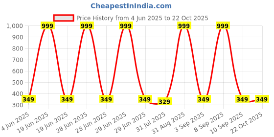 myntra.com Chombooka Kids Printed Pure Cotton T-shirt chombooka Price History Graph from 4 Jun 2025 to 22 Oct 2025