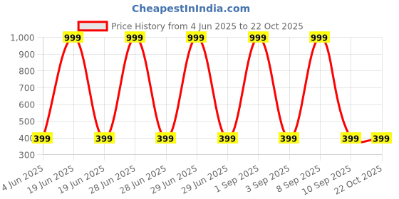 myntra.com Chombooka Kids Printed Pure Cotton T-shirt chombooka Price History Graph from 4 Jun 2025 to 22 Oct 2025