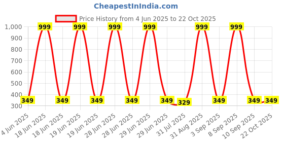 myntra.com Chombooka Kids Printed Pure Cotton T-shirt chombooka Price History Graph from 4 Jun 2025 to 22 Oct 2025