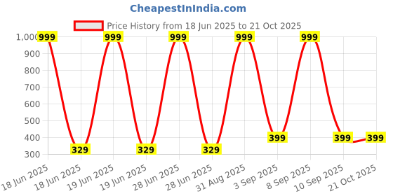 myntra.com Chombooka Kids Printed Pure Cotton T-shirt chombooka Price History Graph from 18 Jun 2025 to 21 Oct 2025