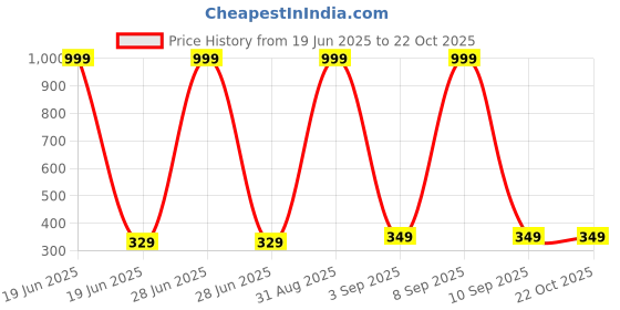myntra.com Chombooka Kids Printed Pure Cotton T-shirt chombooka Price History Graph from 19 Jun 2025 to 22 Oct 2025