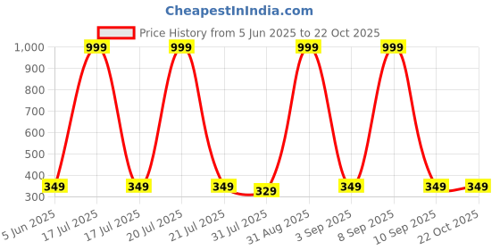 myntra.com Chombooka Kids Printed Pure Cotton T-shirt chombooka Price History Graph from 5 Jun 2025 to 22 Oct 2025