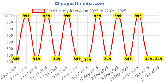 myntra.com Chombooka Kids Printed Pure Cotton T-shirt chombooka Price History Graph from 4 Jun 2025 to 21 Oct 2025