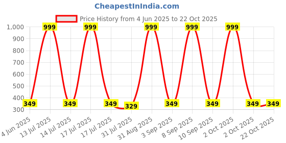 myntra.com Chombooka Kids Printed Pure Cotton T-shirt chombooka Price History Graph from 4 Jun 2025 to 21 Oct 2025