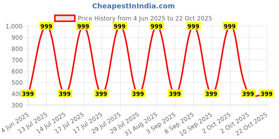 myntra.com Chombooka Kids Printed Pure Cotton T-shirt chombooka Price History Graph from 4 Jun 2025 to 22 Oct 2025