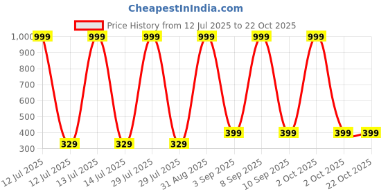 myntra.com Chombooka Kids Printed Pure Cotton T-shirt chombooka Price History Graph from 12 Jul 2025 to 21 Oct 2025