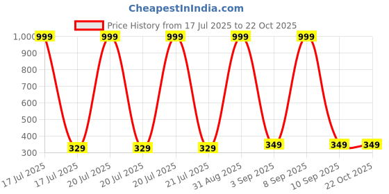 myntra.com Chombooka Kids Printed Pure Cotton T-shirt chombooka Price History Graph from 17 Jul 2025 to 22 Oct 2025