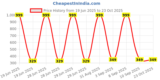 myntra.com Chombooka Kids Printed Pure Cotton T-shirt chombooka Price History Graph from 19 Jun 2025 to 23 Oct 2025