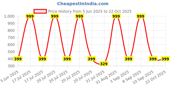 myntra.com Chombooka Kids Printed Pure Cotton T-shirt chombooka Price History Graph from 5 Jun 2025 to 22 Oct 2025