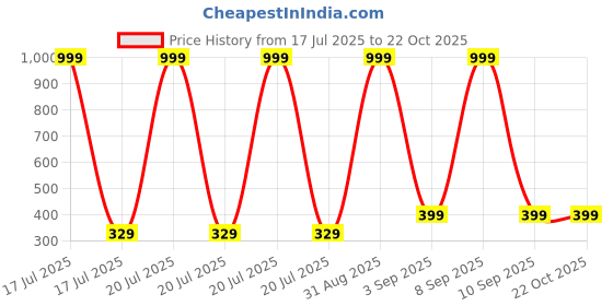 myntra.com Chombooka Kids Printed Pure Cotton T-shirt chombooka Price History Graph from 17 Jul 2025 to 22 Oct 2025