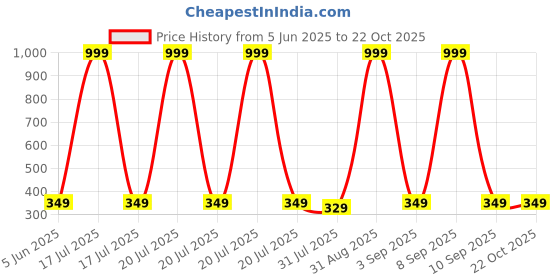 myntra.com Chombooka Kids Printed Pure Cotton T-shirt chombooka Price History Graph from 5 Jun 2025 to 22 Oct 2025