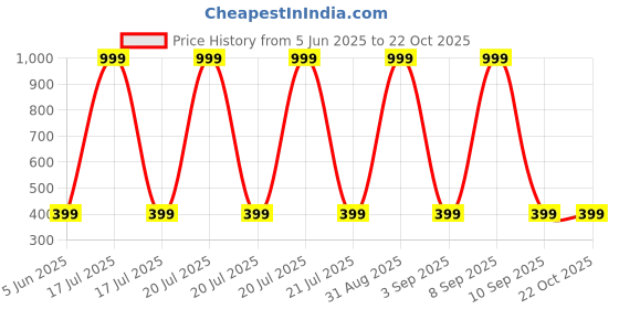 myntra.com Chombooka Kids Printed Pure Cotton T-shirt chombooka Price History Graph from 5 Jun 2025 to 22 Oct 2025