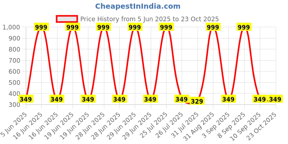 myntra.com Chombooka Kids Printed Pure Cotton T-shirt chombooka Price History Graph from 5 Jun 2025 to 23 Oct 2025