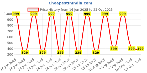 myntra.com Chombooka Kids Printed Pure Cotton T-shirt chombooka Price History Graph from 16 Jun 2025 to 23 Oct 2025