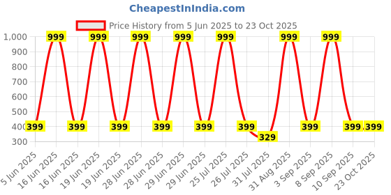 myntra.com Chombooka Kids Printed Pure Cotton T-shirt chombooka Price History Graph from 5 Jun 2025 to 23 Oct 2025