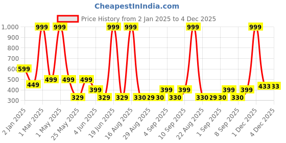 myntra.com Chombooka Kids Typography Printed Applique T-shirt chombooka Price History Graph from 2 Jan 2025 to 4 Dec 2025