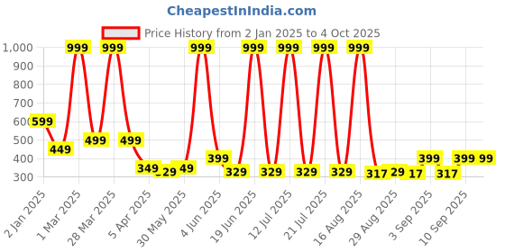 myntra.com Chombooka Kids Typography Printed Applique T-shirt chombooka Price History Graph from 2 Jan 2025 to 4 Oct 2025