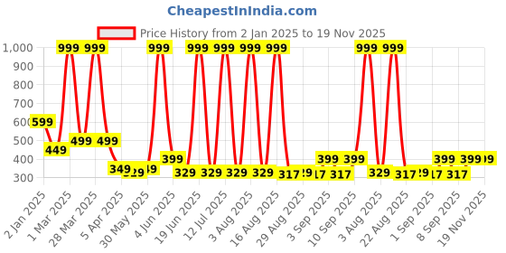 myntra.com Chombooka Kids Typography Printed Applique T-shirt chombooka Price History Graph from 2 Jan 2025 to 19 Nov 2025
