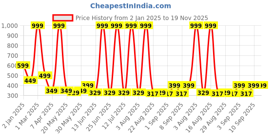 myntra.com Chombooka Kids Typography Printed Applique T-shirt chombooka Price History Graph from 2 Jan 2025 to 19 Nov 2025
