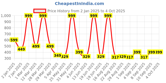 myntra.com Chombooka Kids Typography Printed Applique T-shirt chombooka Price History Graph from 2 Jan 2025 to 4 Oct 2025