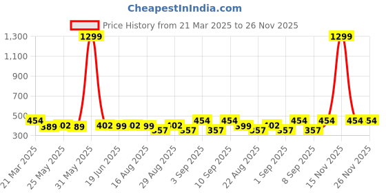 myntra.com Chombooka Kids Typography Printed Applique T-shirt chombooka Price History Graph from 21 Mar 2025 to 25 Nov 2025
