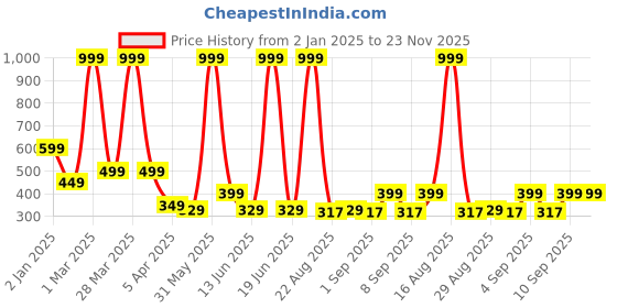 myntra.com Chombooka Kids Typography Printed Monochrome Applique T-shirt chombooka Price History Graph from 2 Jan 2025 to 23 Nov 2025