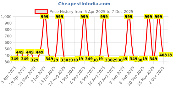 myntra.com Chombooka Kids Typography Printed Monochrome Applique T-shirt chombooka Price History Graph from 5 Apr 2025 to 7 Dec 2025