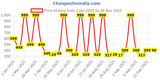 myntra.com Chombooka Kids Typography Printed Monochrome Pockets T-shirt chombooka Price History Graph from 2 Jan 2025 to 25 Nov 2025
