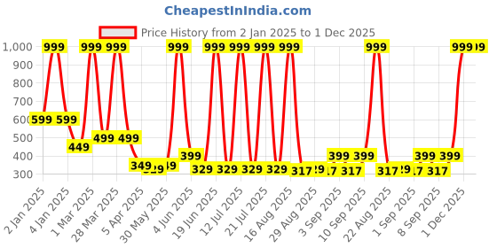 myntra.com Chombooka Kids Typography Printed Pockets T-shirt chombooka Price History Graph from 2 Jan 2025 to 1 Dec 2025