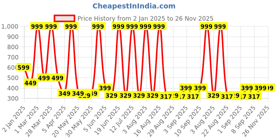 myntra.com Chombooka Kids Typography Printed Pockets T-shirt chombooka Price History Graph from 2 Jan 2025 to 25 Nov 2025