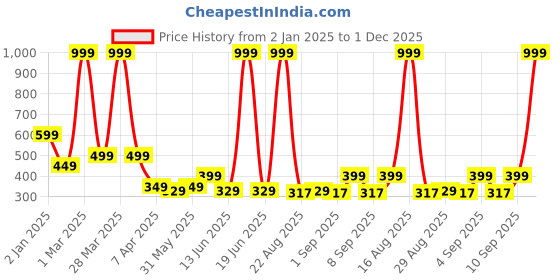myntra.com Chombooka Kids Typography Printed Pockets T-shirt chombooka Price History Graph from 2 Jan 2025 to 1 Dec 2025