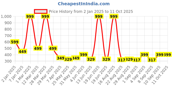 myntra.com Chombooka Kids Typography Printed Pockets T-shirt chombooka Price History Graph from 2 Jan 2025 to 4 Oct 2025