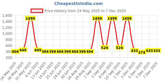 myntra.com Chombooka Kids Typography Printed Pockets T-shirt chombooka Price History Graph from 24 May 2025 to 5 Dec 2025