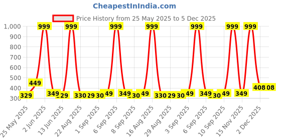 myntra.com Chombooka Kids Typography Printed Raw Edge T-shirt chombooka Price History Graph from 25 May 2025 to 5 Dec 2025