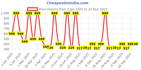 myntra.com Chombooka Kids Varsity Printed Applique T-shirt chombooka Price History Graph from 2 Jan 2025 to 24 Nov 2025