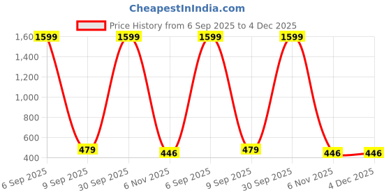 myntra.com Chombooka Men Regular Fit Cotton Tshirts chombooka Price History Graph from 6 Sep 2025 to 4 Dec 2025