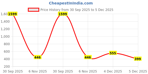 myntra.com Chombooka Men Regular Fit Cotton Tshirts chombooka Price History Graph from 30 Sep 2025 to 4 Dec 2025
