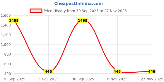 myntra.com Chombooka Men Regular Fit Cotton Tshirts chombooka Price History Graph from 30 Sep 2025 to 27 Nov 2025
