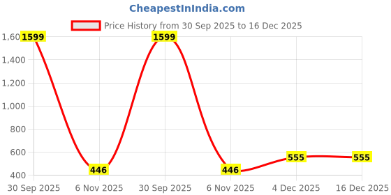 myntra.com Chombooka Men Regular Fit Cotton Tshirts chombooka Price History Graph from 30 Sep 2025 to 16 Dec 2025