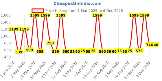 myntra.com Chombooka Unisex Kids Floral Woollen Lightweight Longline Open Front Jacket chombooka Price History Graph from 1 Mar 2025 to 6 Dec 2025