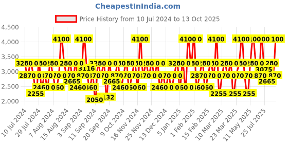 myntra.com Chopard Blue Wish W Eau de Parfum with Coconut & Honey 30ml chopard Price History Graph from 10 Jul 2024 to 12 Oct 2025