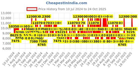 myntra.com Chopard Imperiale Iris Malika Eau de Parfum 100m chopard Price History Graph from 10 Jul 2024 to 22 Oct 2025