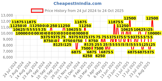 myntra.com Chopard Love Chopard  Eau de Parfum 100ml + Red Glitter Clutch chopard Price History Graph from 24 Jul 2024 to 21 Oct 2025