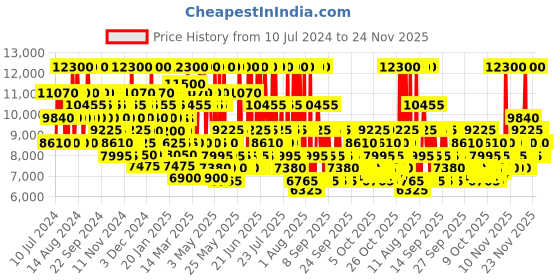 myntra.com Chopard Malaki Cedar Long Lasting Eau De Parfum Natural Spray - 80 ml chopard Price History Graph from 10 Jul 2024 to 23 Nov 2025