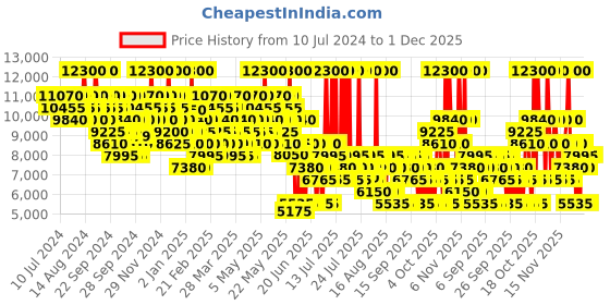myntra.com Chopard Men Amber Malaki Long Lasting Eau De Parfum - 80 ml chopard Price History Graph from 10 Jul 2024 to 1 Dec 2025