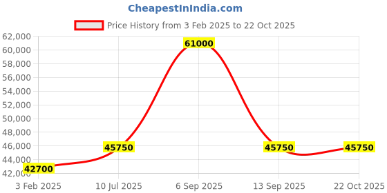 myntra.com Chopard Men Aviator Sunglasses with Polarised and UV Protected Lens chopard Price History Graph from 3 Feb 2025 to 21 Oct 2025