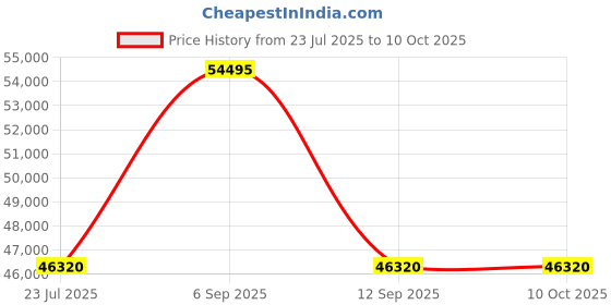 myntra.com Chopard Men Aviator Sunglasses with Polarised and UV Protected Lens-SCHD57M64300PSG chopard Price History Graph from 23 Jul 2025 to 10 Oct 2025